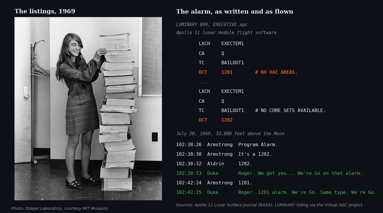 Left: Margaret Hamilton beside the printed Apollo Guidance Computer listings, 1969. Right: the LUMINARY source lines that raise the 1201 and 1202 alarms, and the Apollo 11 transcript of the moment they fired