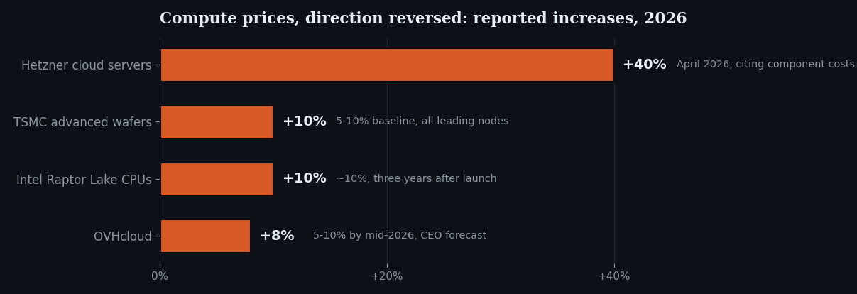 Reported compute price increases in 2026: Hetzner +40%, Intel CPUs +10%, TSMC wafers +10%, OVHcloud +8%