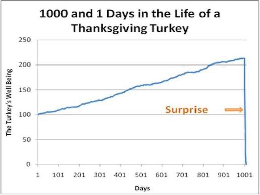 The chart from The Black Swan: 1000 and 1 Days in the Life of a Thanksgiving Turkey, well-being rising for a thousand days then collapsing at day 1,001