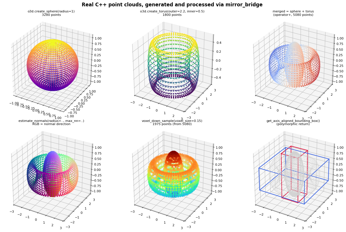 Real C++ point clouds, processed via mirror_bridge