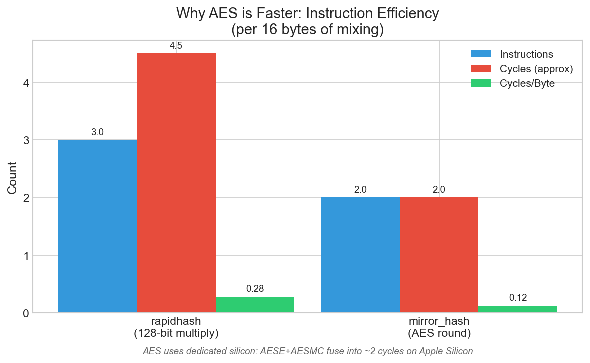 Instruction efficiency: multiply vs AES