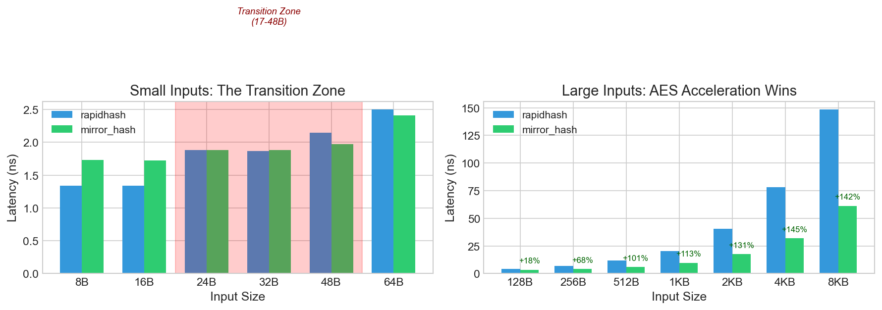 Latency comparison: small vs large inputs