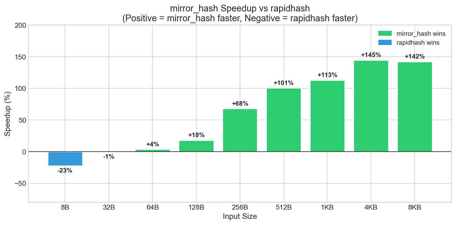 Speedup of mirror_hash vs rapidhash
