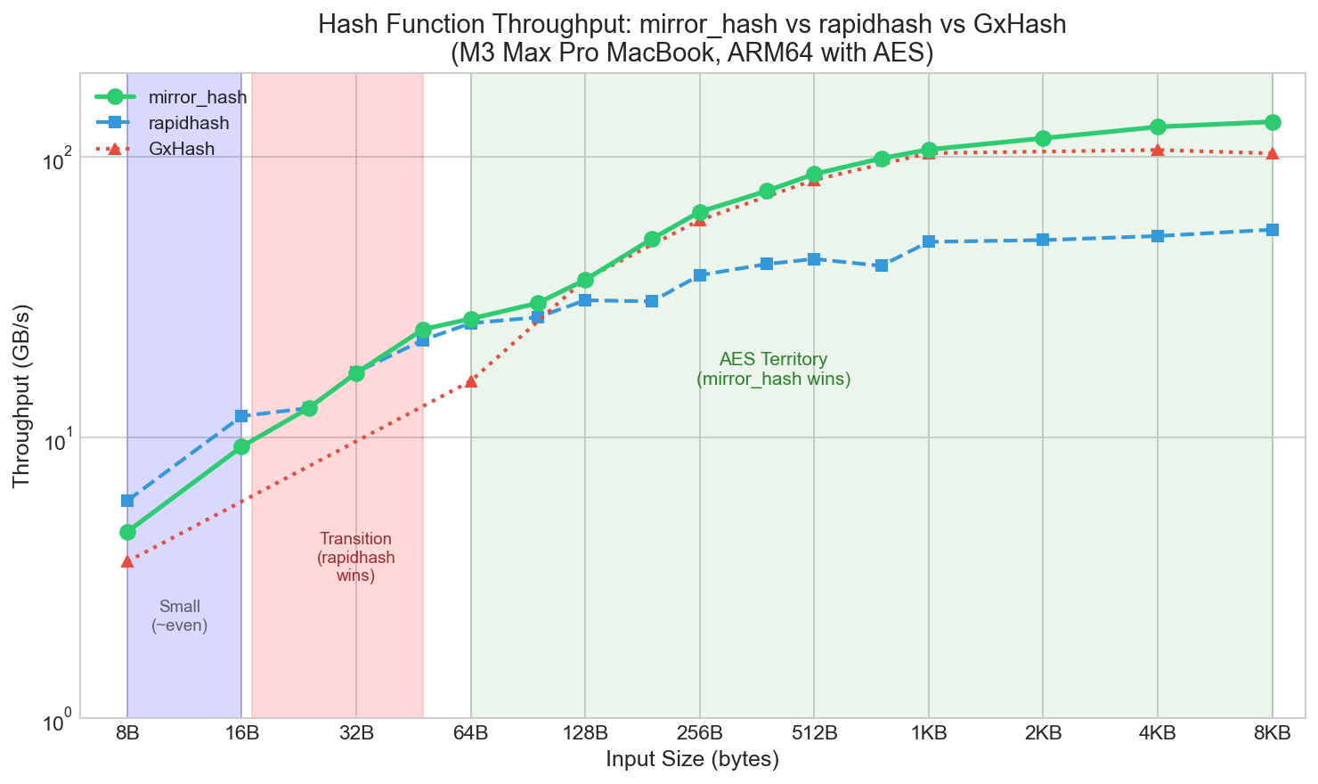 Throughput comparison: mirror_hash vs rapidhash vs GxHash